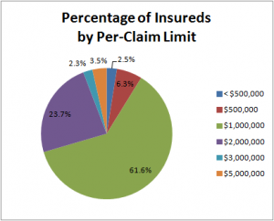 pie chart for insureds by limit